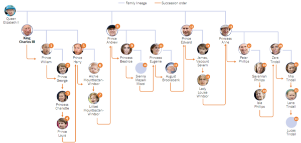 Βασιλιάς ο Κάρολος, διάδοχος ο Ουίλιαμ- Η σειρά για τον θρόνο και η αλλαγή στους τίτλους