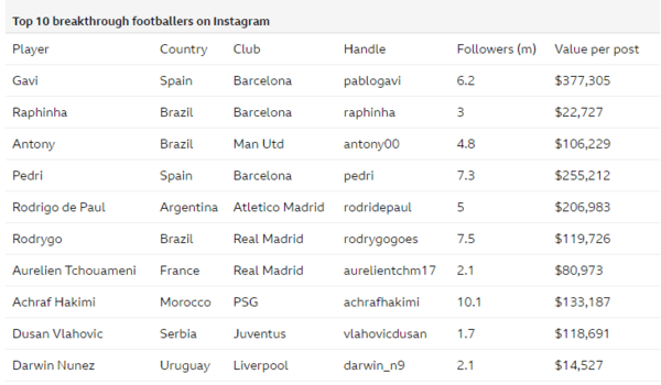 Κριστιάνο Ρονάλντο: Με κάθε ανάρτηση στο Instagram βγάζει 3,5 εκατ.$