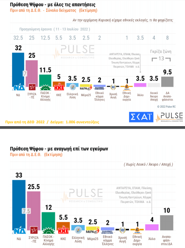 Δημοσκόπηση: 8 μονάδες η διαφορά ΝΔ- ΣΥΡΙΖΑ- Πώς επηρέασαν οι εμφανίσεις Μητσοτάκη & Τσίπρα στη ΔΕΘ