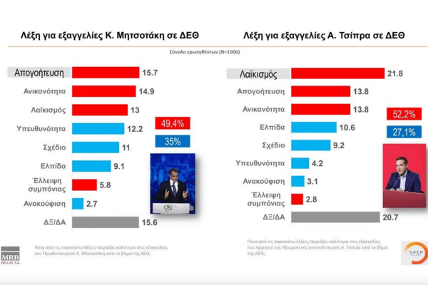 Δημοσκόπηση: Η άποψη των πολιτών για τις κυβερνήσεις συνεργασίας- Πώς βαθμολογούν Μητσοτάκη & Τσίπρα