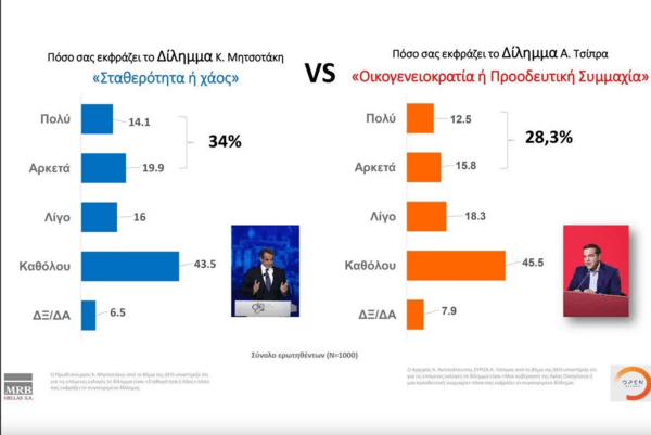 Δημοσκόπηση: Η άποψη των πολιτών για τις κυβερνήσεις συνεργασίας- Πώς βαθμολογούν Μητσοτάκη & Τσίπρα