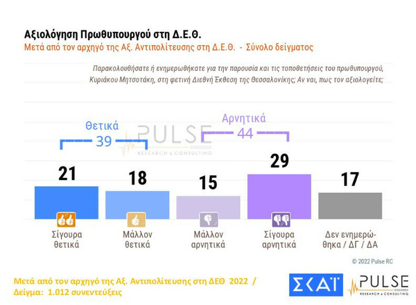 Δημοσκόπηση Pulse: Ακρίβεια και ενεργειακά προβληματίζουν τους πολίτες