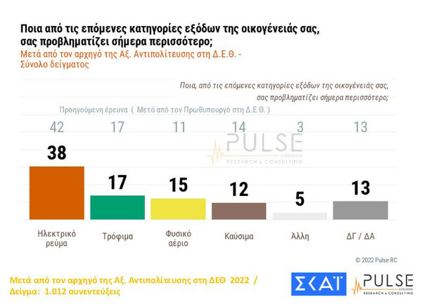 Δημοσκόπηση Pulse: Ακρίβεια και ενεργειακά προβληματίζουν τους πολίτες