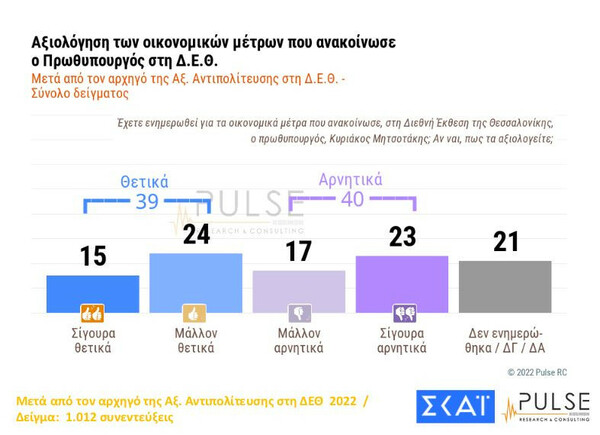 Δημοσκόπηση Pulse: Ακρίβεια και ενεργειακά προβληματίζουν τους πολίτες