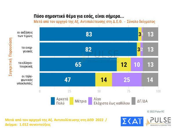 Δημοσκόπηση Pulse: Ακρίβεια και ενεργειακά προβληματίζουν τους πολίτες