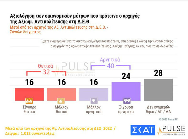 Δημοσκόπηση Pulse: Ακρίβεια και ενεργειακά προβληματίζουν τους πολίτες