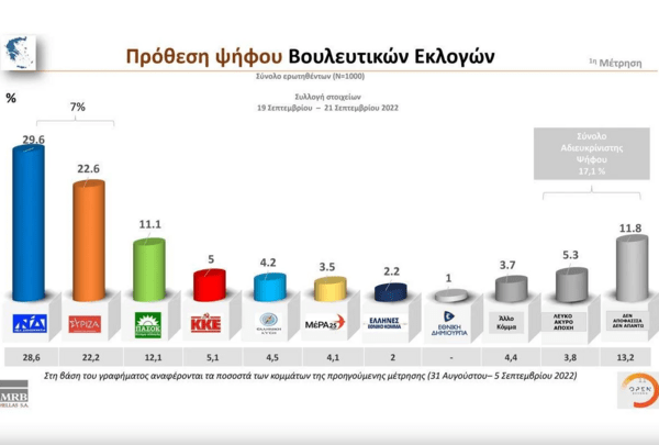 Δημοσκόπηση: Η άποψη των πολιτών για τις κυβερνήσεις συνεργασίας- Πώς βαθμολογούν Μητσοτάκη & Τσίπρα