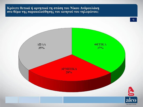 Προβάδισμα στη Νέα Δημοκρατία δίνουν δύο νέες δημοσκοπήσεις 