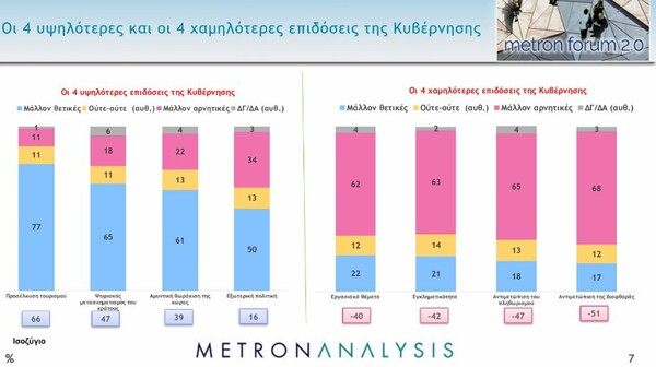 Δημοσκόπηση Metron Analysis: 