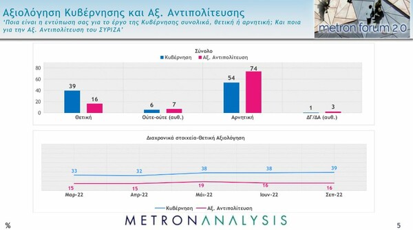 Δημοσκόπηση Metron Analysis: 