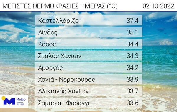 Καλοκαιρινός Οκτώβριος: Η θερμοκρασία ξεπέρασε τους 37 βαθμούς- Βροχές από αύριο