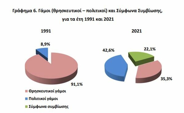 ΕΛΣΤΑΤ: 85.346 γεννήσεις, 143.919 οι θάνατοι- Αυξήθηκαν τα σύμφωνα συμβίωσης