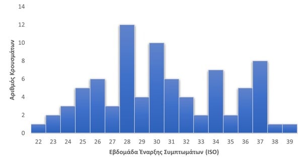 Ευλογιά των πιθήκων: 82 επιβεβαιωμένα κρούσματα στη χώρα- 24.833 συνολικά στην Ευρώπη