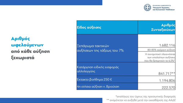 Υπουργείο Εργασίας: Αυξήσεις για το 94,6% των συνταξιούχων- Τα παραδείγματα