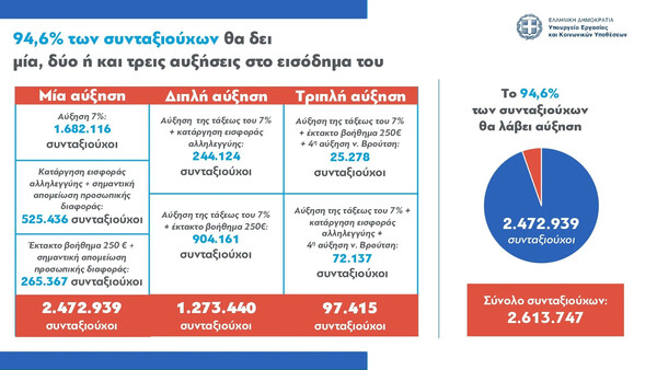 Υπουργείο Εργασίας: Αυξήσεις για το 94,6% των συνταξιούχων- Τα παραδείγματα