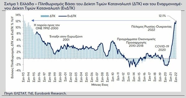 Eurobank: «Καμπανάκι» για την κατανάλωση- Αυξημένη αβεβαιότητα λόγω γεωπολιτικών εξελίξεων 