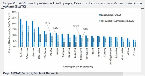 Eurobank: «Καμπανάκι» για την κατανάλωση- Αυξημένη αβεβαιότητα λόγω γεωπολιτικών εξελίξεων 