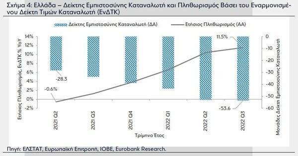 Eurobank: «Καμπανάκι» για την κατανάλωση- Αυξημένη αβεβαιότητα λόγω γεωπολιτικών εξελίξεων 