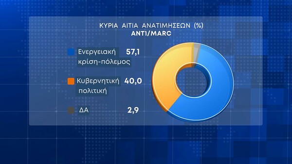 Δημοσκόπηση Marc: Αυστηροποίηση των ποινών για τα σοβαρά εγκλήματα θέλει το 93,5%