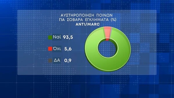 Δημοσκόπηση Marc: Αυστηροποίηση των ποινών για τα σοβαρά εγκλήματα θέλει το 93,5%