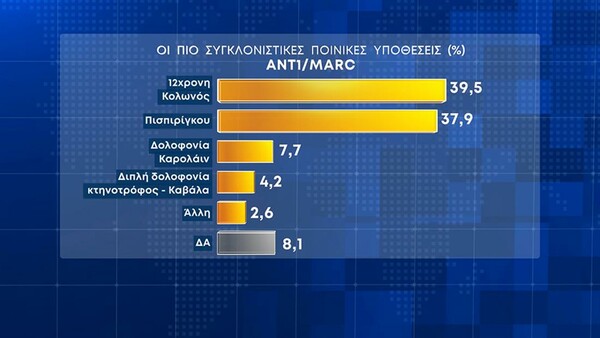 Δημοσκόπηση Marc: Αυστηροποίηση των ποινών για τα σοβαρά εγκλήματα θέλει το 93,5%