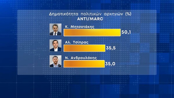 Δημοσκόπηση Marc: Προβάδισμα 8,7% για τη ΝΔ - Το 49,7% αξιολογεί αρνητικά την κυβέρνηση