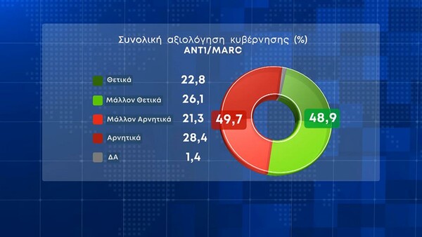 Δημοσκόπηση Marc: Προβάδισμα 8,7% για τη ΝΔ - Το 49,7% αξιολογεί αρνητικά την κυβέρνηση