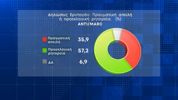 Δημοσκόπηση Marc: Προβάδισμα 8,7% για τη ΝΔ - Το 49,7% αξιολογεί αρνητικά την κυβέρνηση