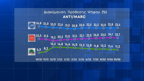 Δημοσκόπηση Marc: Προβάδισμα 8,7% για τη ΝΔ - Το 49,7% αξιολογεί αρνητικά την κυβέρνηση