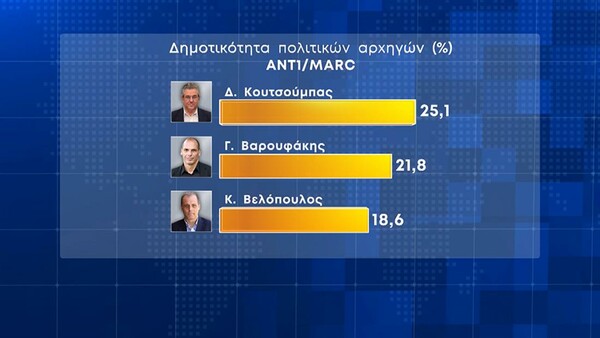 Δημοσκόπηση Marc: Προβάδισμα 8,7% για τη ΝΔ - Το 49,7% αξιολογεί αρνητικά την κυβέρνηση