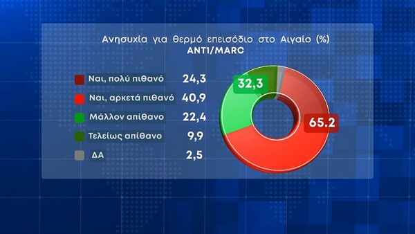 Δημοσκόπηση Marc: Προβάδισμα 8,7% για τη ΝΔ - Το 49,7% αξιολογεί αρνητικά την κυβέρνηση