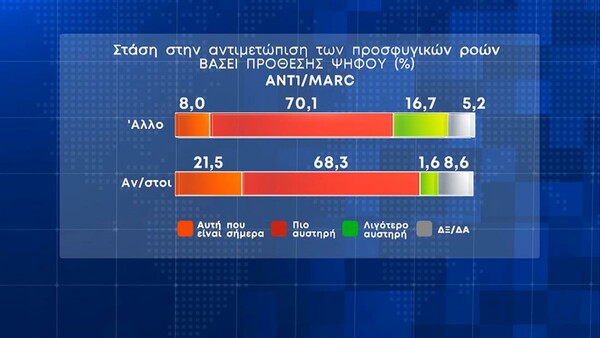 Δημοσκόπηση Marc: Προβάδισμα 8,7% για τη ΝΔ - Το 49,7% αξιολογεί αρνητικά την κυβέρνηση