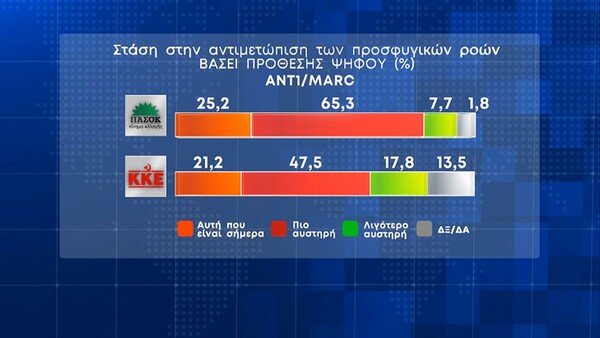 Δημοσκόπηση Marc: Προβάδισμα 8,7% για τη ΝΔ - Το 49,7% αξιολογεί αρνητικά την κυβέρνηση