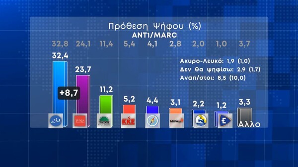 Δημοσκόπηση Marc: Προβάδισμα 8,7% για τη ΝΔ - Το 49,7% αξιολογεί αρνητικά την κυβέρνηση