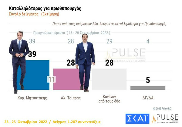 Δημοσκόπηση Pulse: Στις 7,5 μονάδες η διαφορά ΝΔ-ΣΥΡΙΖΑ, δυσαρέσκεια για τα μέτρα στήριξης