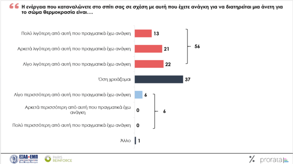 Ενεργειακή κρίση: Το 76% των Ελλήνων δυσκολεύονται με τους λογαριασμούς ενέργειας