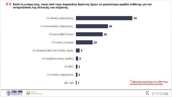 Ενεργειακή κρίση: Το 76% των Ελλήνων δυσκολεύονται με τους λογαριασμούς ενέργειας