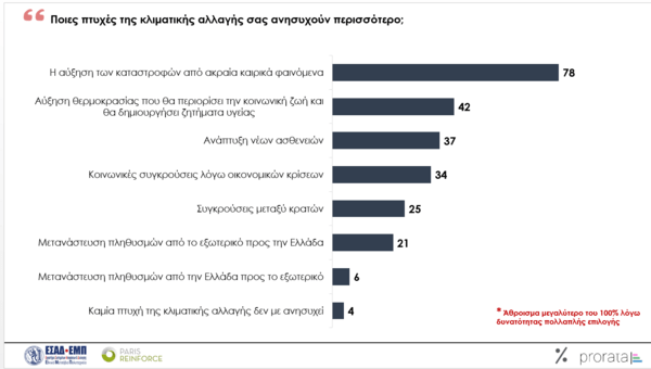 Ενεργειακή κρίση: Το 76% των Ελλήνων δυσκολεύονται με τους λογαριασμούς ενέργειας