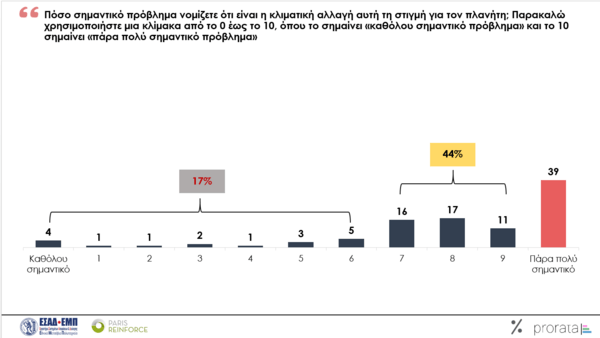 Ενεργειακή κρίση: Το 76% των Ελλήνων δυσκολεύονται με τους λογαριασμούς ενέργειας