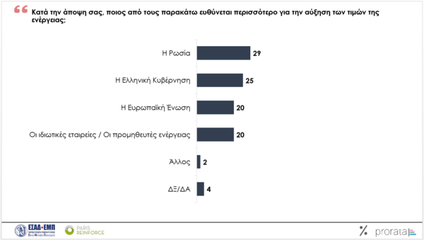 Ενεργειακή κρίση: Το 76% των Ελλήνων δυσκολεύονται με τους λογαριασμούς ενέργειας