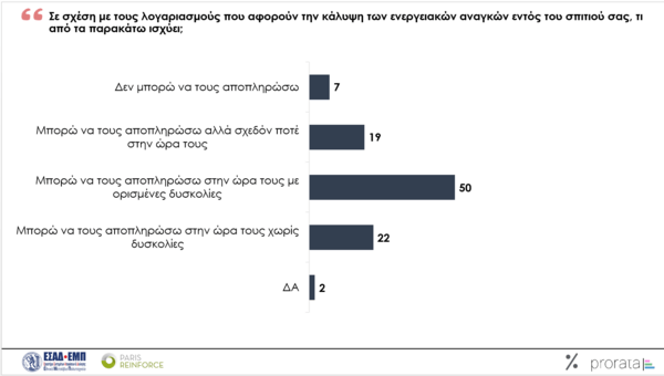 Ενεργειακή κρίση: Το 76% των Ελλήνων δυσκολεύονται με τους λογαριασμούς ενέργειας