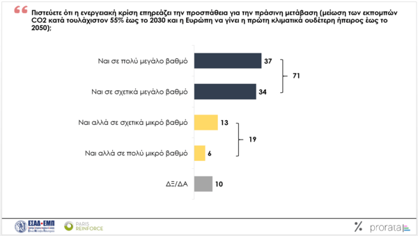 Ενεργειακή κρίση: Το 76% των Ελλήνων δυσκολεύονται με τους λογαριασμούς ενέργειας