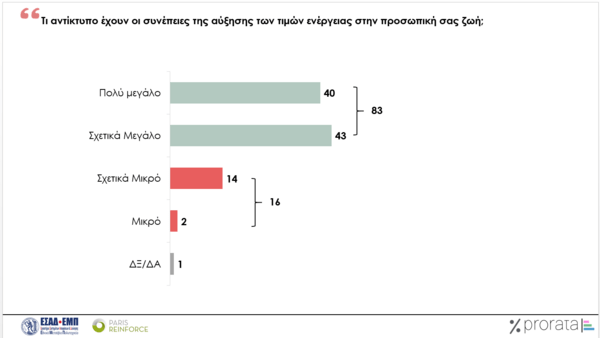 Ενεργειακή κρίση: Το 76% των Ελλήνων δυσκολεύονται με τους λογαριασμούς ενέργειας