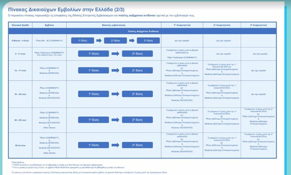 Από την Παρασκευή τα ραντεβού για εμβολιασμούς παιδιών 6 μηνών έως 4 ετών