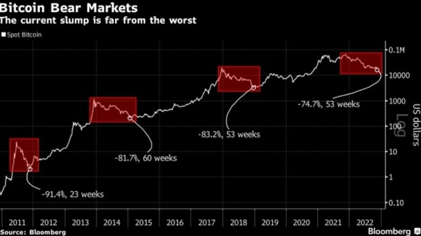 Bloomberg: Το bitcoin μπορεί να σημειώσει πτώση ακόμα και έως τα 13.000 $