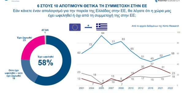 Έρευνα: Το 56% των Ελλήνων έχει αρνητική γνώμη για τη Γερμανία- «Πιο υποστηρικτική» προς την Τουρκία