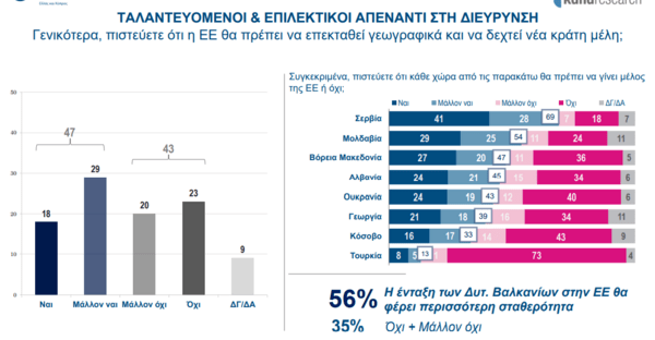 Έρευνα: Το 56% των Ελλήνων έχει αρνητική γνώμη για τη Γερμανία- «Πιο υποστηρικτική» προς την Τουρκία