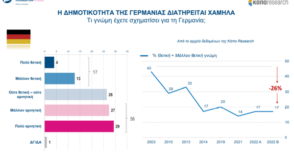 Έρευνα: Το 56% των Ελλήνων έχει αρνητική γνώμη για τη Γερμανία- «Πιο υποστηρικτική» προς την Τουρκία