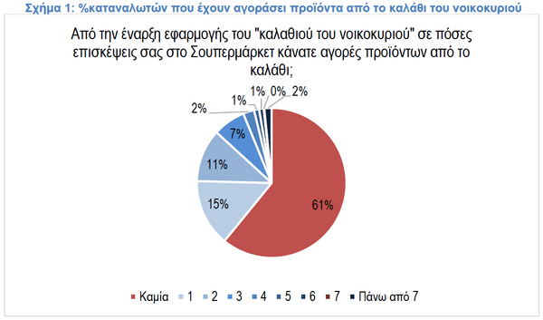 ΙΕΛΚΑ: Το 56% θέλουν κι άλλα τρόφιμα στο καλάθι του νοικοκυριού