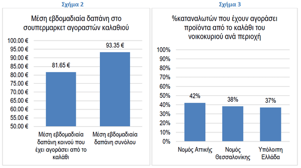 ΙΕΛΚΑ: Το 56% θέλουν κι άλλα τρόφιμα στο καλάθι του νοικοκυριού